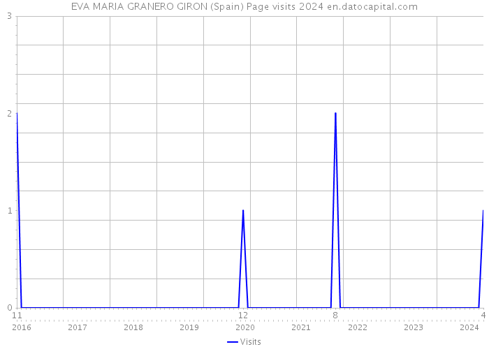 EVA MARIA GRANERO GIRON (Spain) Page visits 2024 