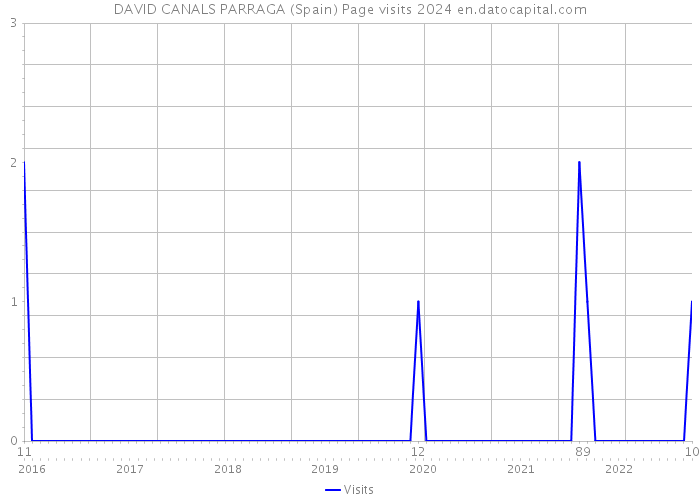 DAVID CANALS PARRAGA (Spain) Page visits 2024 