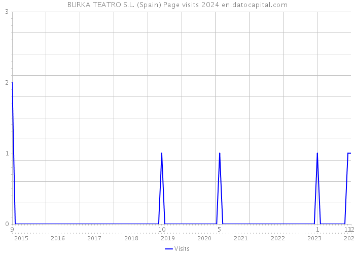 BURKA TEATRO S.L. (Spain) Page visits 2024 
