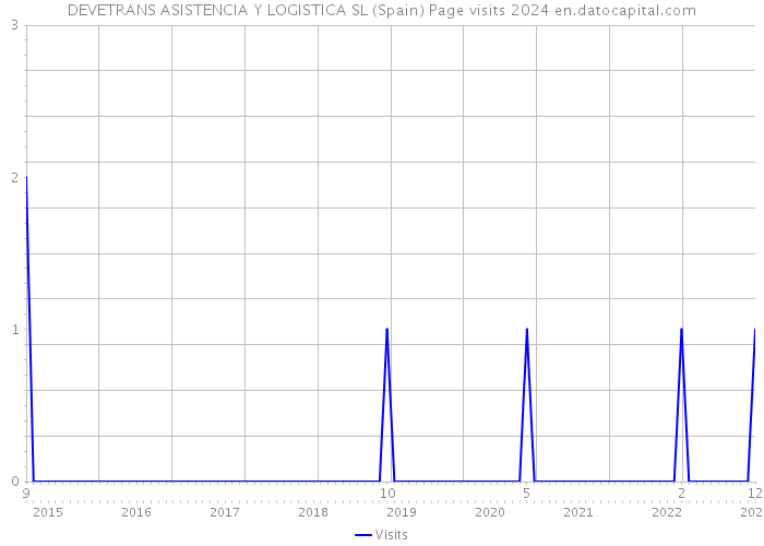 DEVETRANS ASISTENCIA Y LOGISTICA SL (Spain) Page visits 2024 