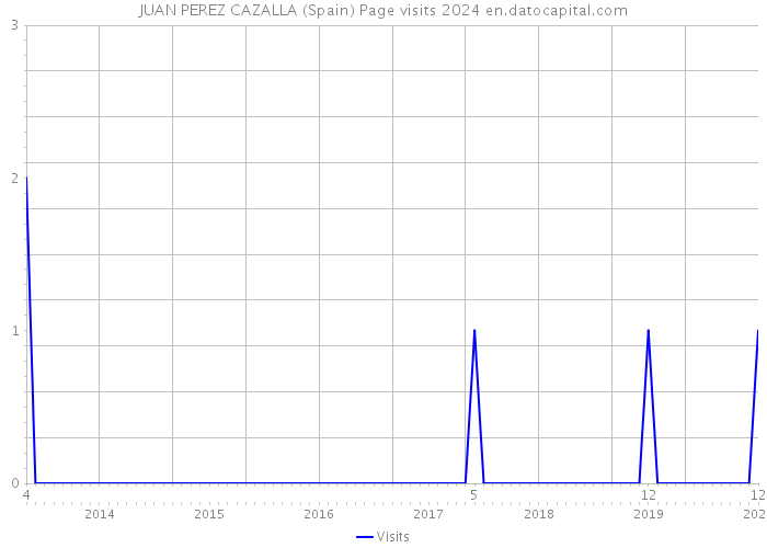 JUAN PEREZ CAZALLA (Spain) Page visits 2024 