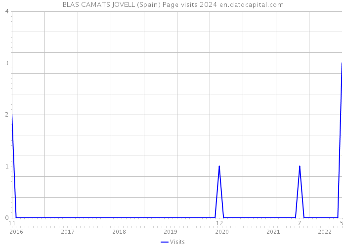 BLAS CAMATS JOVELL (Spain) Page visits 2024 