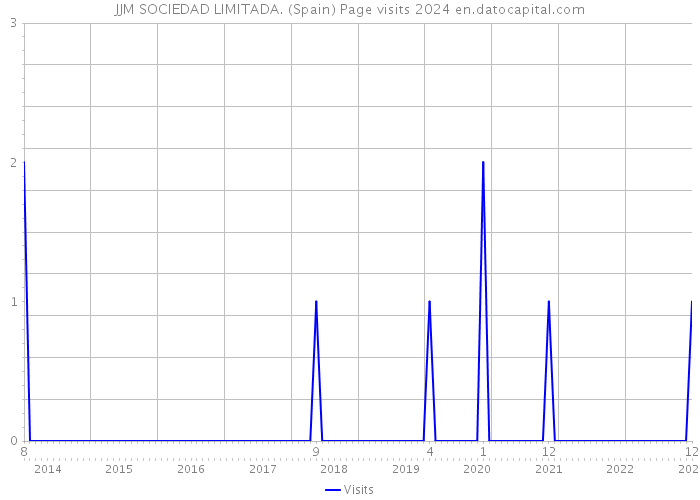 JJM SOCIEDAD LIMITADA. (Spain) Page visits 2024 