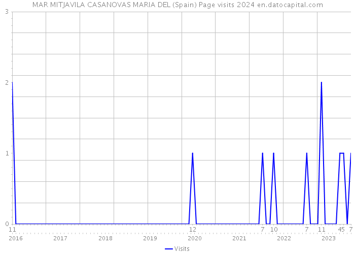 MAR MITJAVILA CASANOVAS MARIA DEL (Spain) Page visits 2024 