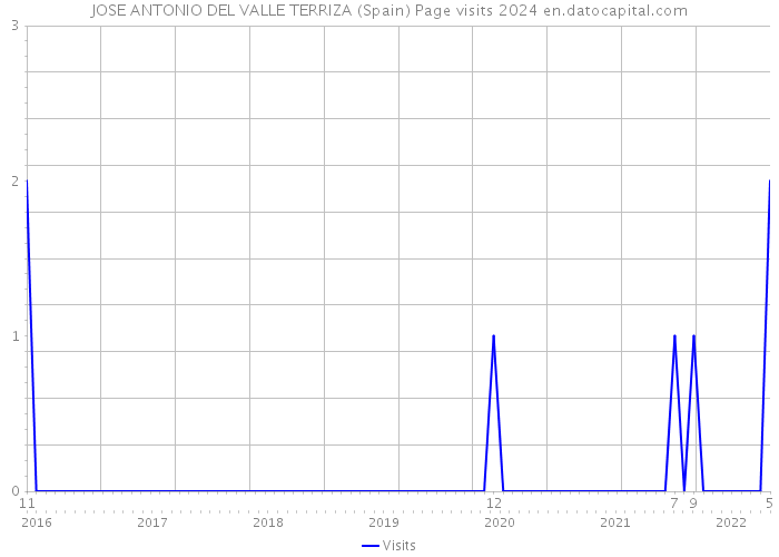 JOSE ANTONIO DEL VALLE TERRIZA (Spain) Page visits 2024 