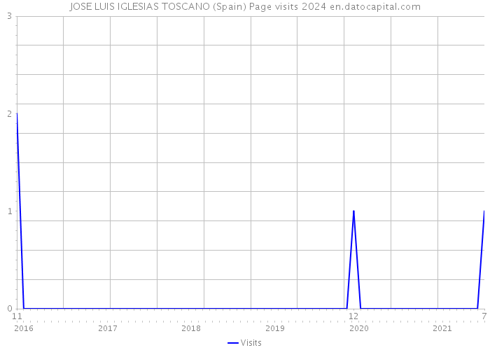 JOSE LUIS IGLESIAS TOSCANO (Spain) Page visits 2024 