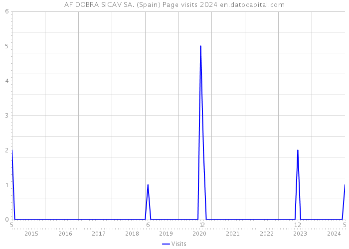 AF DOBRA SICAV SA. (Spain) Page visits 2024 