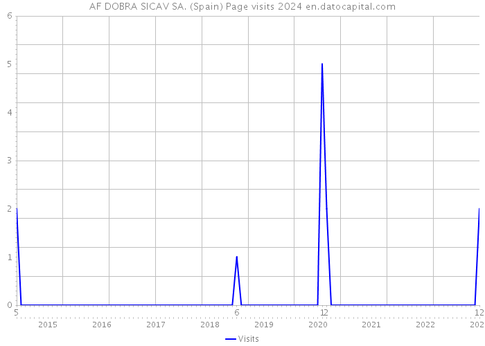 AF DOBRA SICAV SA. (Spain) Page visits 2024 