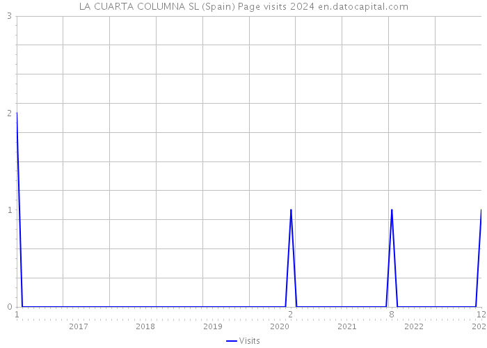 LA CUARTA COLUMNA SL (Spain) Page visits 2024 