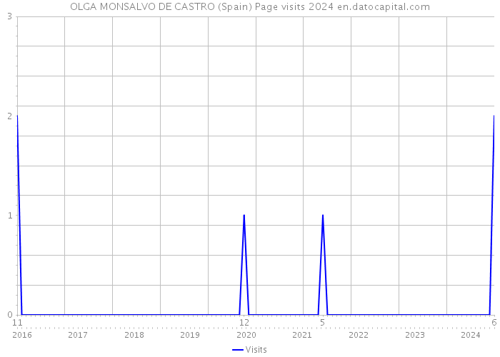 OLGA MONSALVO DE CASTRO (Spain) Page visits 2024 