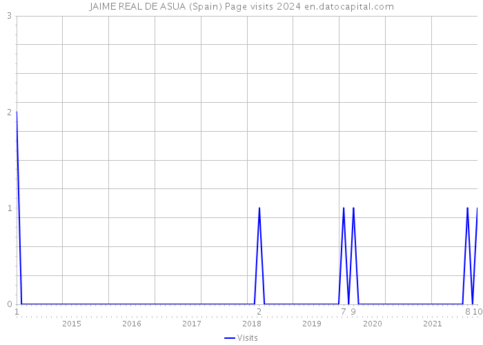 JAIME REAL DE ASUA (Spain) Page visits 2024 