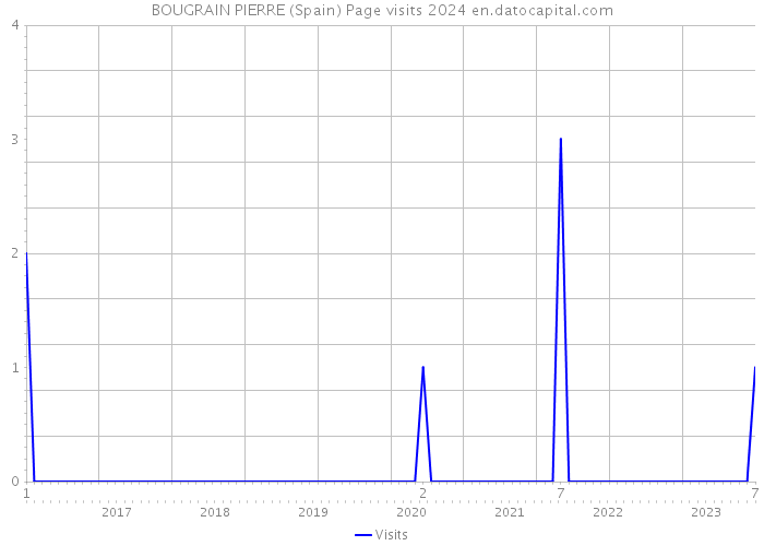 BOUGRAIN PIERRE (Spain) Page visits 2024 