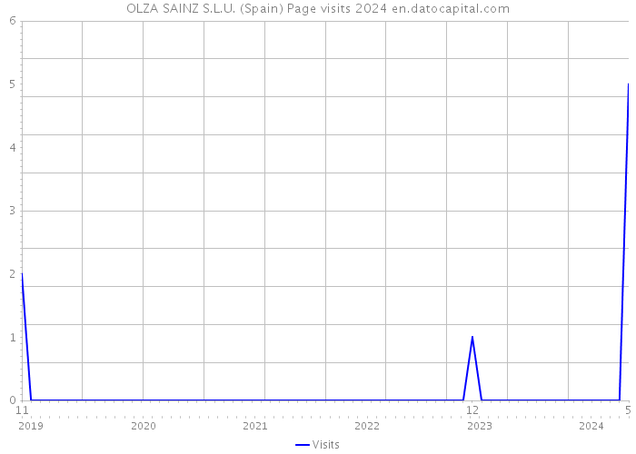 OLZA SAINZ S.L.U. (Spain) Page visits 2024 