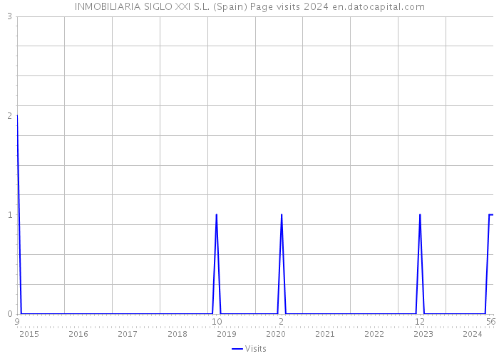 INMOBILIARIA SIGLO XXI S.L. (Spain) Page visits 2024 