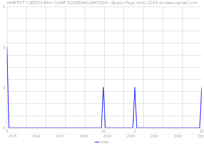 HABITAT I GESTIO BAIX CAMP SOCIEDAD LIMITADA. (Spain) Page visits 2024 