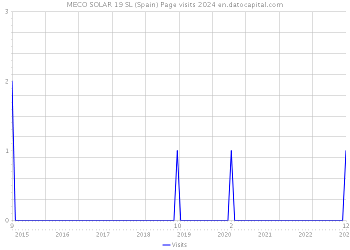 MECO SOLAR 19 SL (Spain) Page visits 2024 