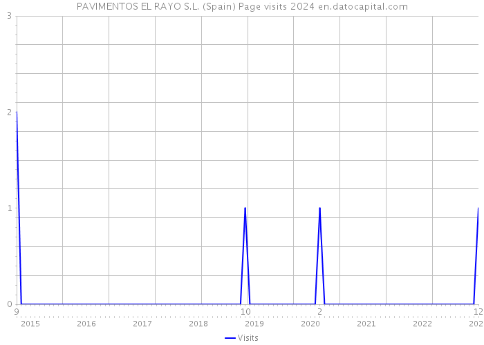 PAVIMENTOS EL RAYO S.L. (Spain) Page visits 2024 