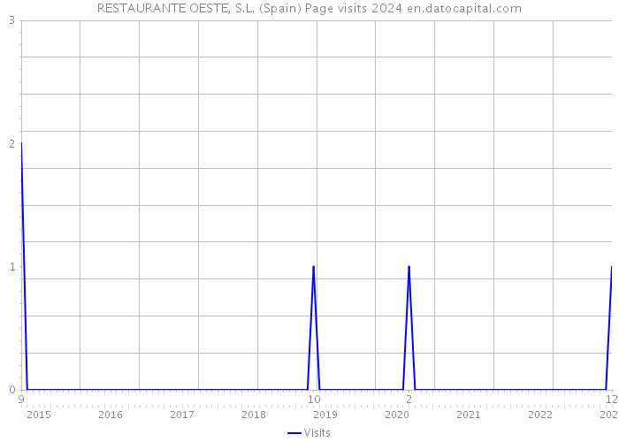 RESTAURANTE OESTE, S.L. (Spain) Page visits 2024 