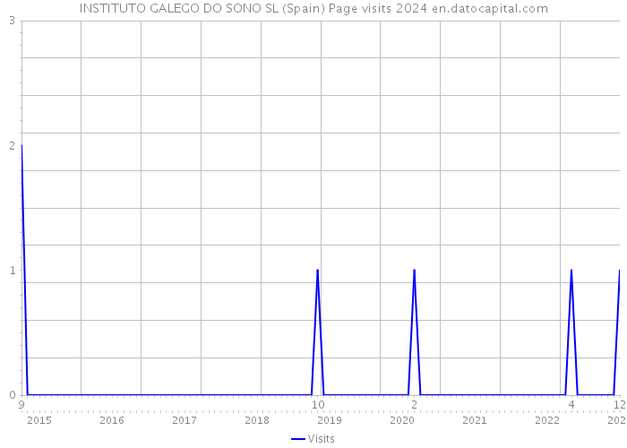 INSTITUTO GALEGO DO SONO SL (Spain) Page visits 2024 