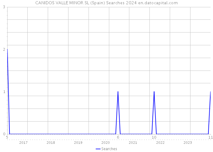 CANIDOS VALLE MINOR SL (Spain) Searches 2024 