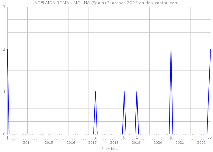 ADELAIDA ROMAN MOLINA (Spain) Searches 2024 