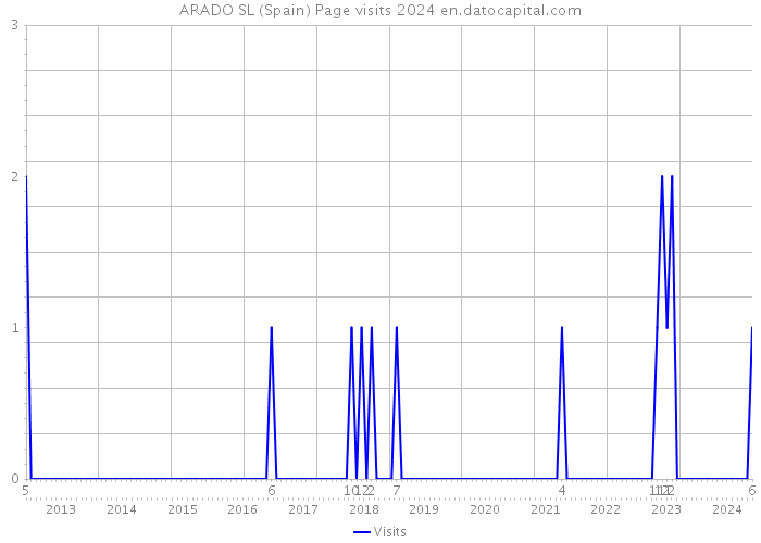 ARADO SL (Spain) Page visits 2024 