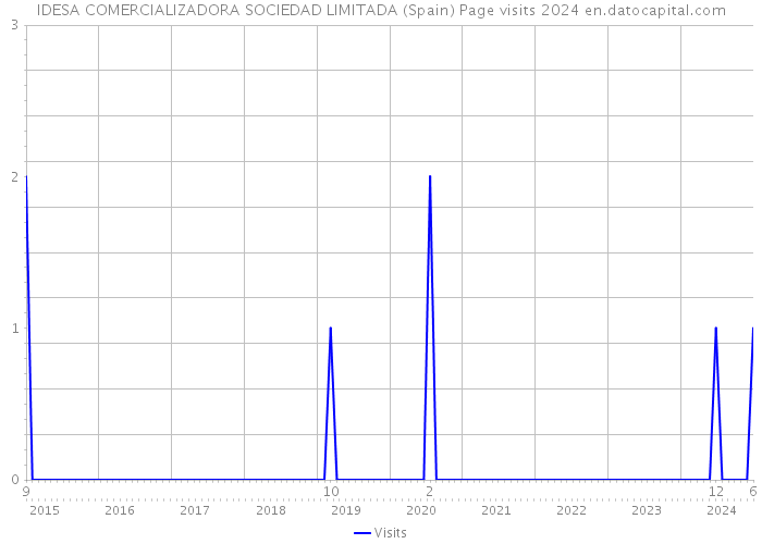 IDESA COMERCIALIZADORA SOCIEDAD LIMITADA (Spain) Page visits 2024 