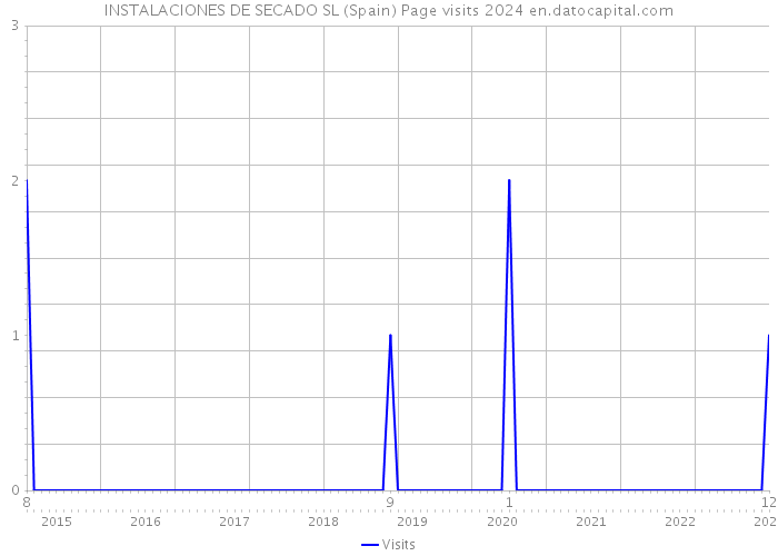 INSTALACIONES DE SECADO SL (Spain) Page visits 2024 