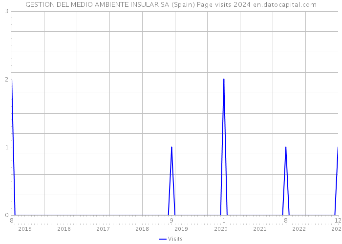 GESTION DEL MEDIO AMBIENTE INSULAR SA (Spain) Page visits 2024 