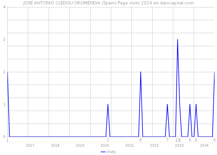 JOSE ANTONIO CLEDOU OROMENDIA (Spain) Page visits 2024 