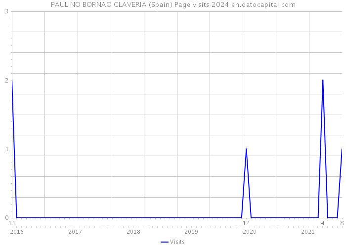 PAULINO BORNAO CLAVERIA (Spain) Page visits 2024 