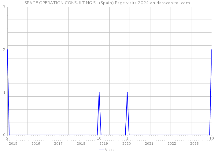 SPACE OPERATION CONSULTING SL (Spain) Page visits 2024 