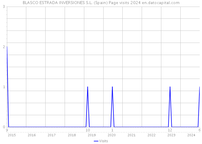 BLASCO ESTRADA INVERSIONES S.L. (Spain) Page visits 2024 