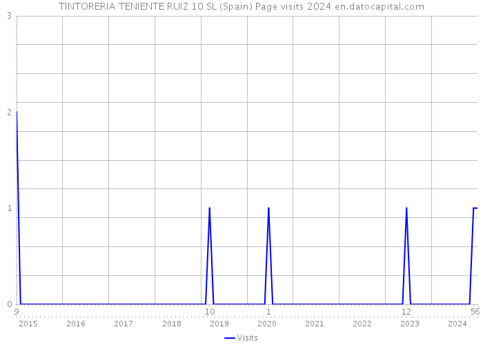 TINTORERIA TENIENTE RUIZ 10 SL (Spain) Page visits 2024 