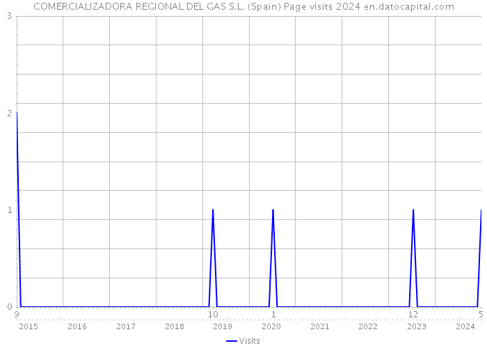 COMERCIALIZADORA REGIONAL DEL GAS S.L. (Spain) Page visits 2024 