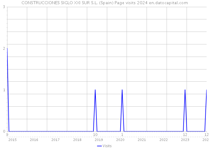 CONSTRUCCIONES SIGLO XXI SUR S.L. (Spain) Page visits 2024 