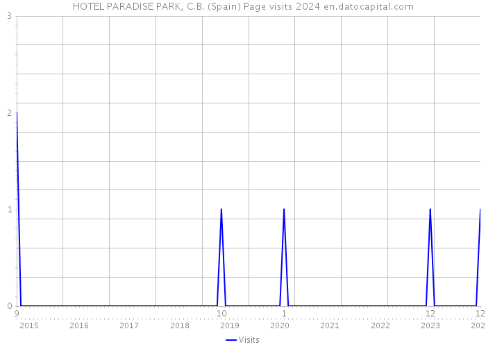 HOTEL PARADISE PARK, C.B. (Spain) Page visits 2024 