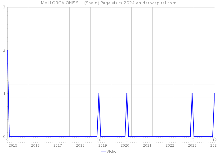 MALLORCA ONE S.L. (Spain) Page visits 2024 