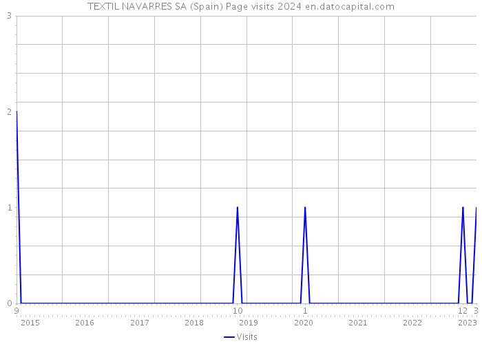 TEXTIL NAVARRES SA (Spain) Page visits 2024 