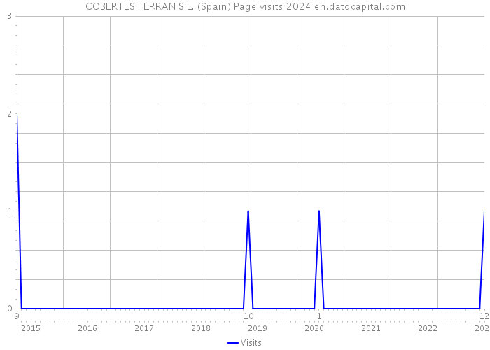 COBERTES FERRAN S.L. (Spain) Page visits 2024 