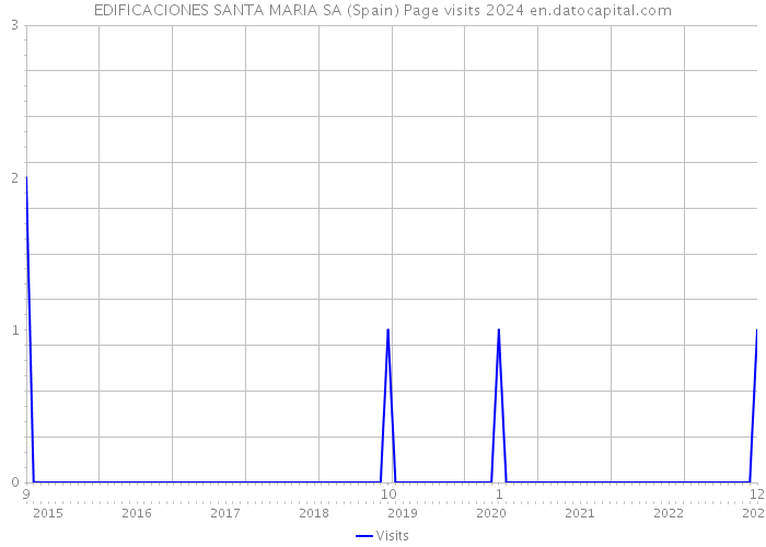 EDIFICACIONES SANTA MARIA SA (Spain) Page visits 2024 