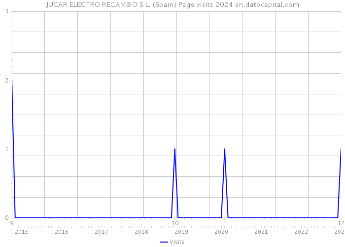 JUCAR ELECTRO RECAMBIO S.L. (Spain) Page visits 2024 