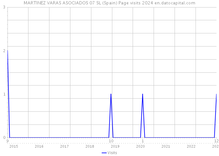 MARTINEZ VARAS ASOCIADOS 07 SL (Spain) Page visits 2024 