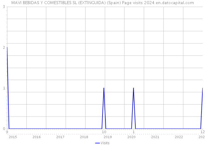 MAVI BEBIDAS Y COMESTIBLES SL (EXTINGUIDA) (Spain) Page visits 2024 