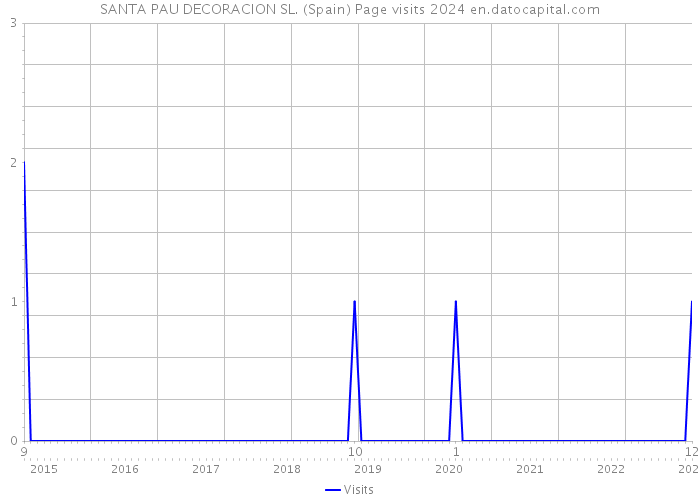 SANTA PAU DECORACION SL. (Spain) Page visits 2024 