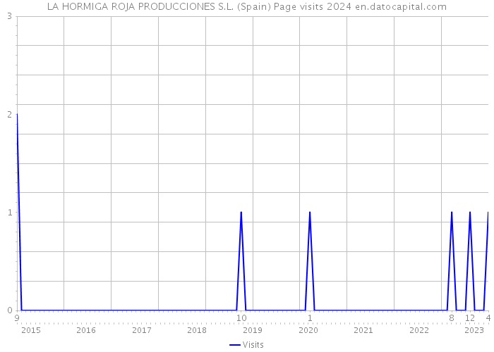 LA HORMIGA ROJA PRODUCCIONES S.L. (Spain) Page visits 2024 