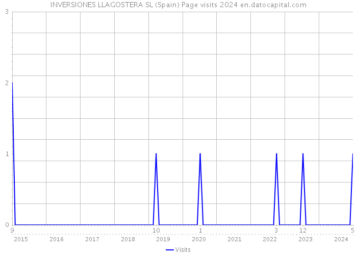 INVERSIONES LLAGOSTERA SL (Spain) Page visits 2024 