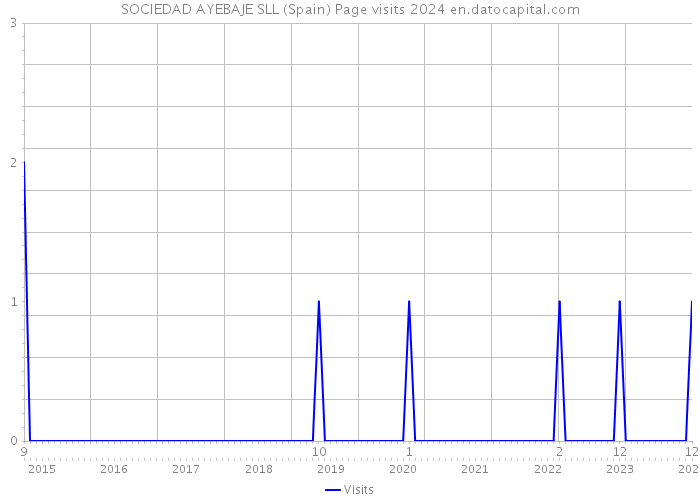 SOCIEDAD AYEBAJE SLL (Spain) Page visits 2024 