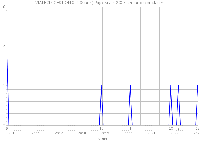 VIALEGIS GESTION SLP (Spain) Page visits 2024 