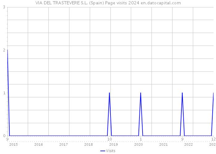 VIA DEL TRASTEVERE S.L. (Spain) Page visits 2024 